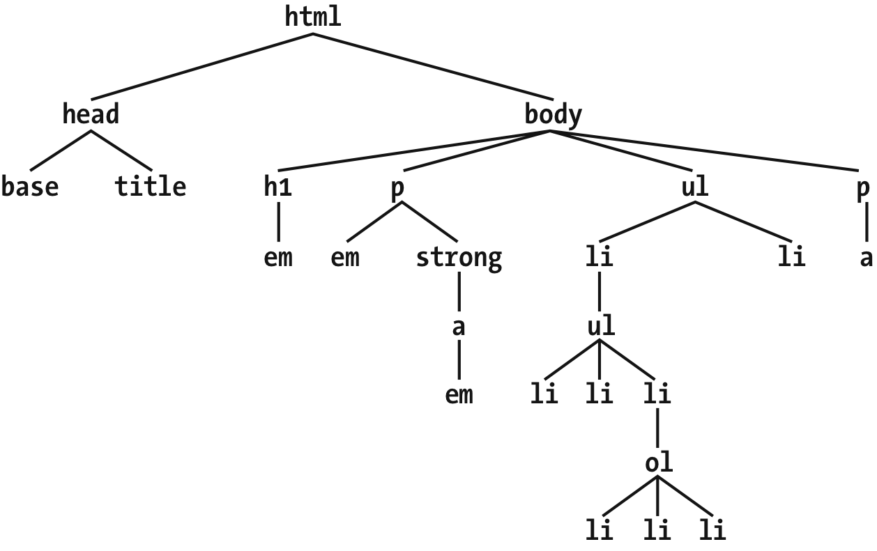 图1-15：文档树结构